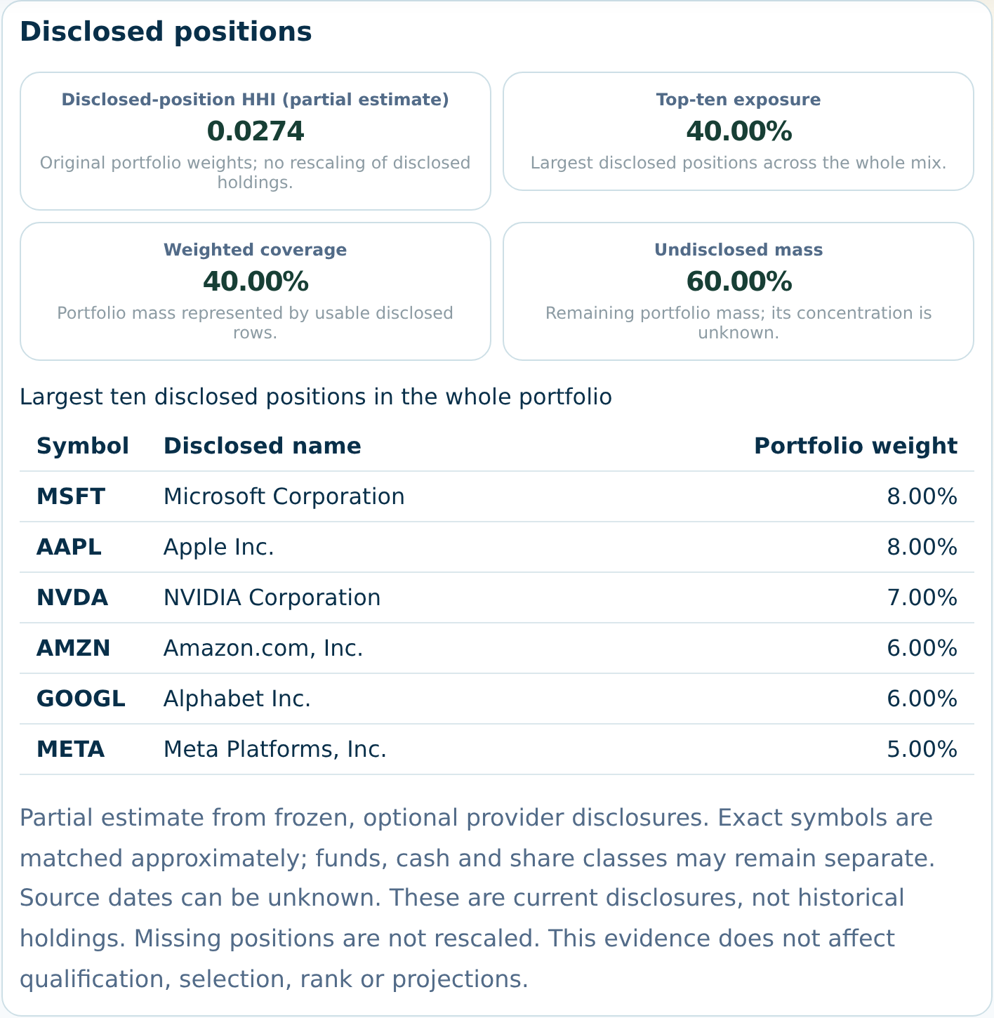 Illustrative disclosed-positions panel showing combined underlying holdings, partial concentration, top-ten exposure, data coverage, and undisclosed mass. Values are invented.