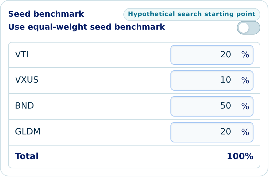 Seed benchmark entry with example weights of VTI 20%, VXUS 10%, BND 50% and GLDM 20%, totaling 100%. The equal-weight option is off.